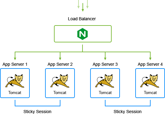 Tomcat cluster