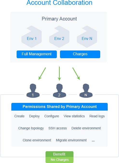 account collaboration scheme