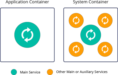 application container system container