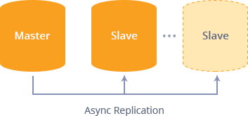 database primary-secondary replication