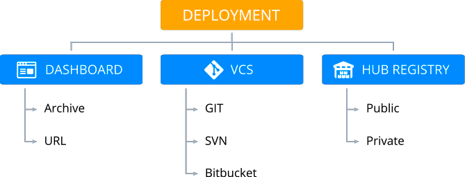 deployment options