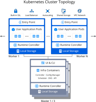 kubernetes cluster topology scheme