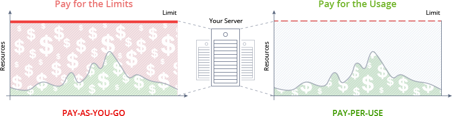 Pay-per-Use pricing