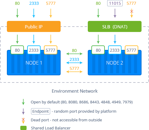 public IP vs shared load balancer