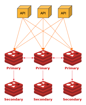 Redis Cluster scheme