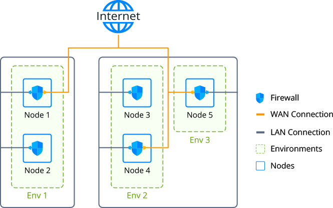 request handling with firewall and isolation