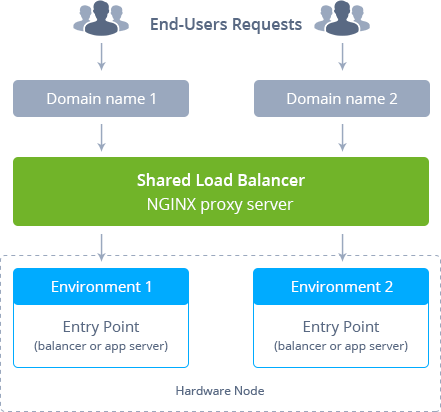 shared load balancer overview