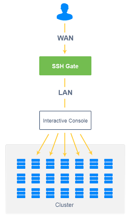 SSH Gate authentication