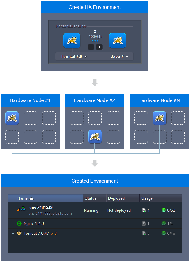 containers high-availability