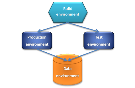 development steps