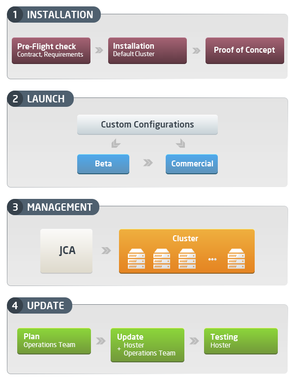 PaaS administrator tasks