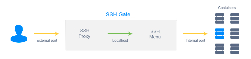 SSH Gate to account