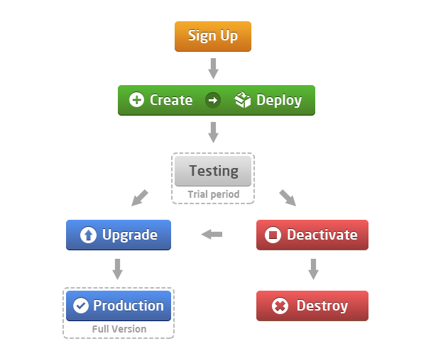 account lifecycle