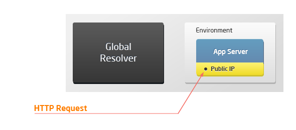 public IP to app server