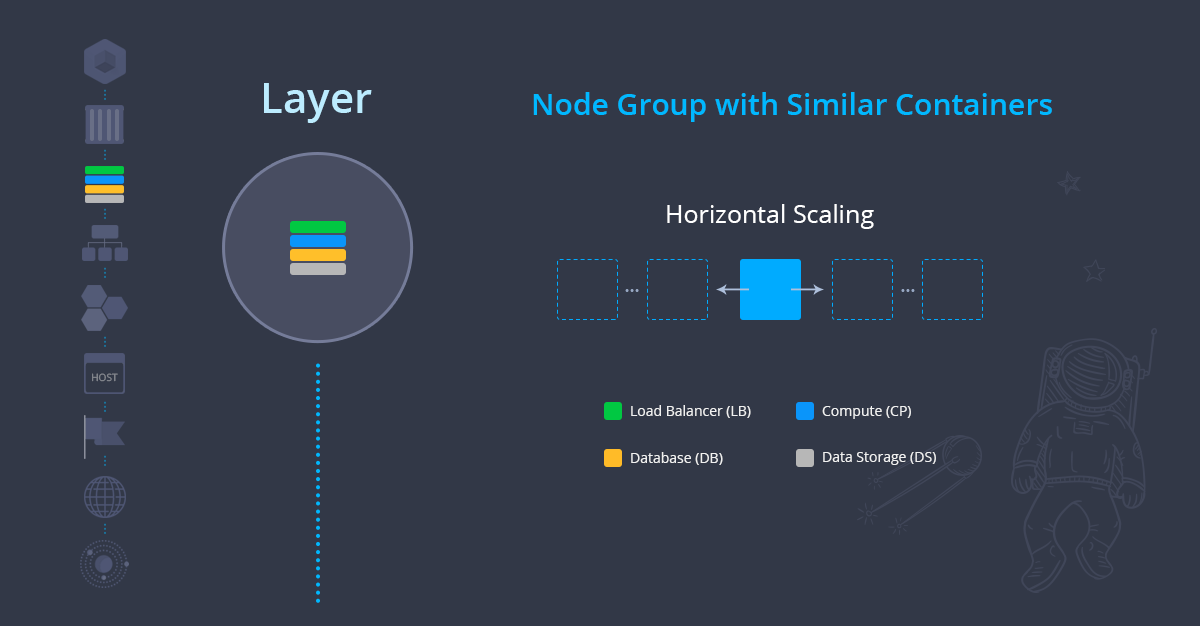 layer - group of similar containers