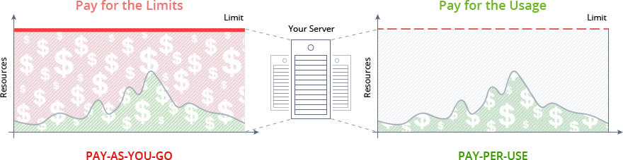 automatic vertical scaling