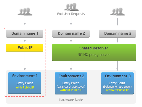 cluster access public IP