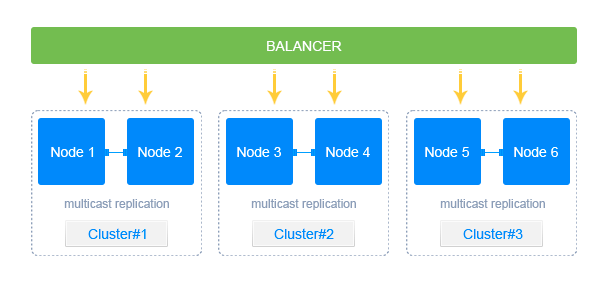 environment with high availability scheme