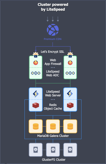 WordPress cluster scheme