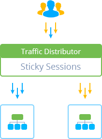 A/B testing scheme