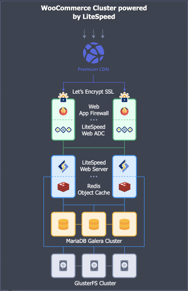 WordPress WooCommerce cluster scheme