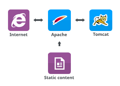 static content processing scheme