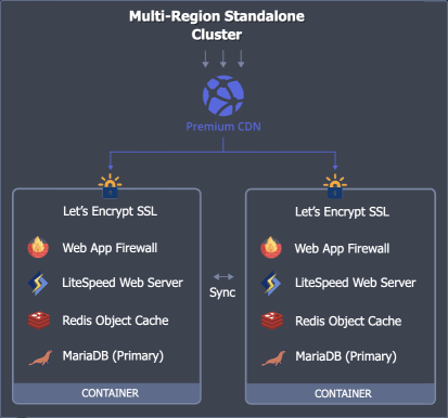 WordPress multi-region standalone scheme