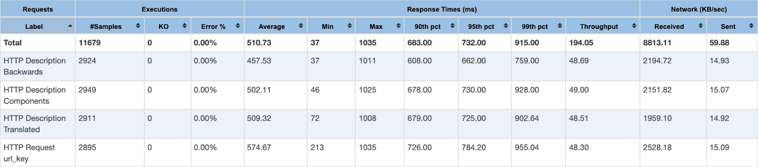 ElasticSearch statistics