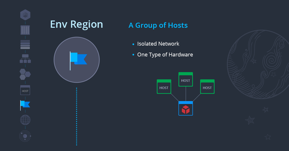 environment region - group of hosts