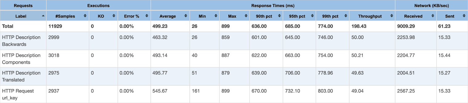 OpenSearch statistics