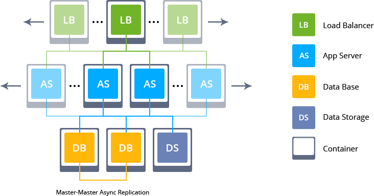 PHP clustering scheme