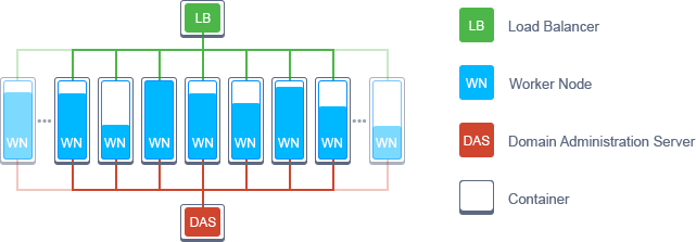 JPS GlassFish Cluster on Docker