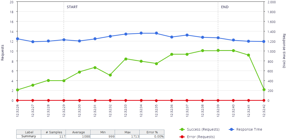 zero downtime deployment graph