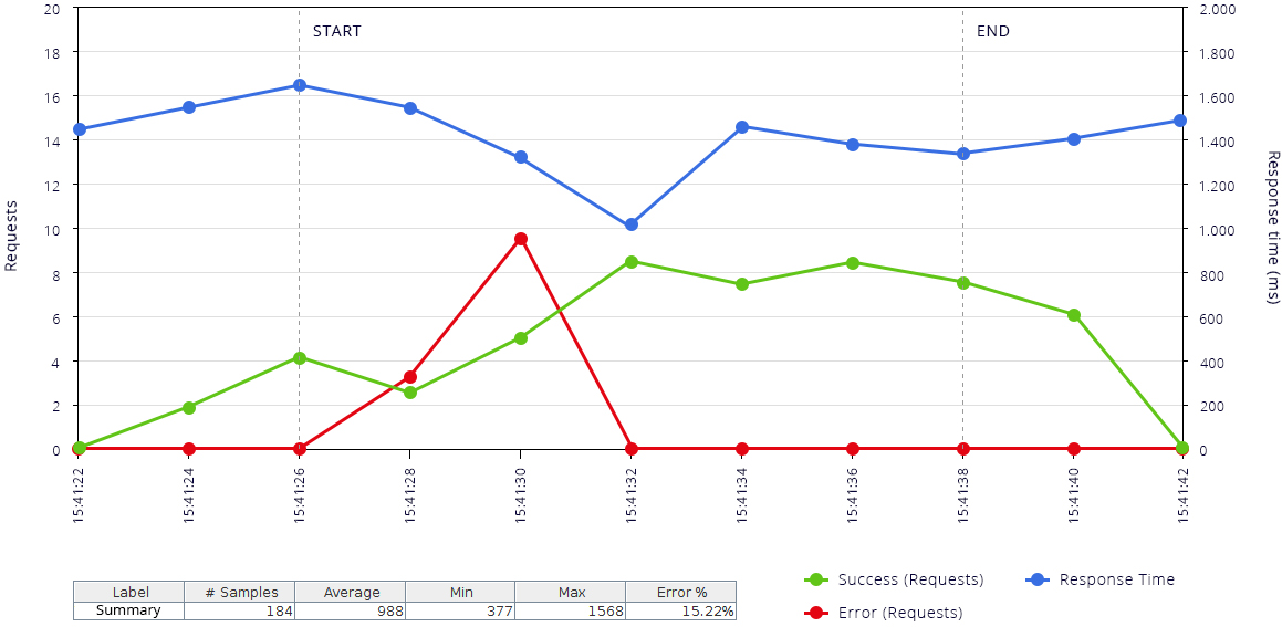 VCS classic deployment graph