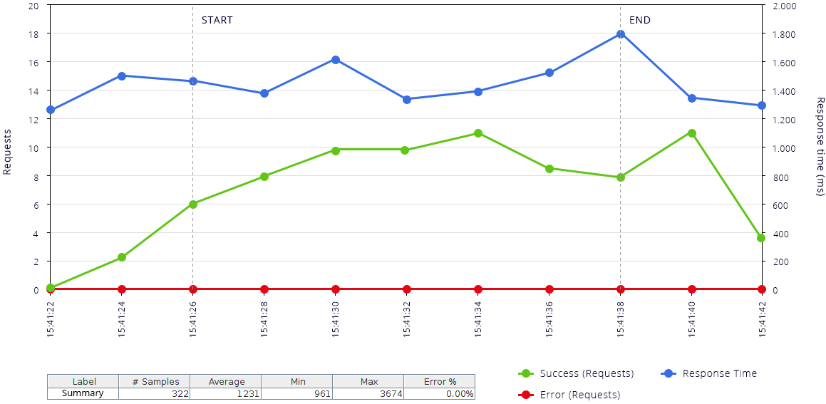 VCS zero downtime deployment graph