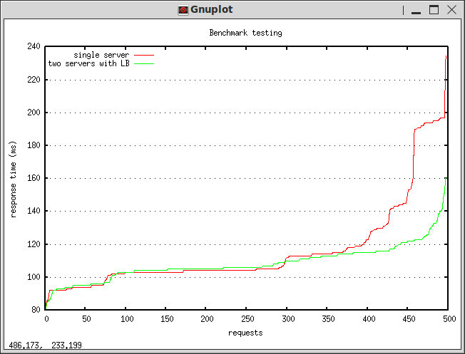 load balancing result graph