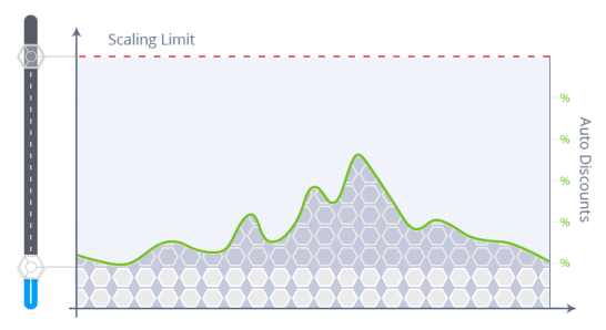 automatic discount per reserved cloudlets