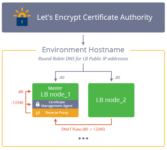 let's encrypt add-on flow