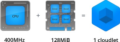 resources per cloudlet