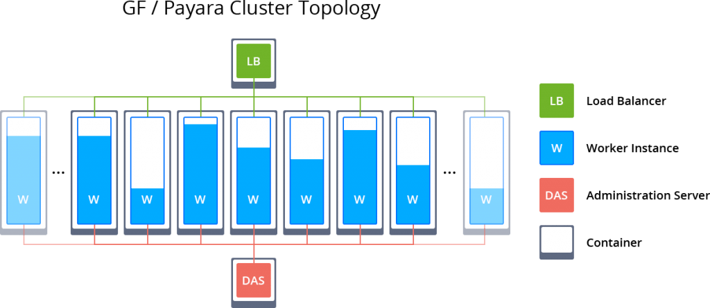 auto clustering topology