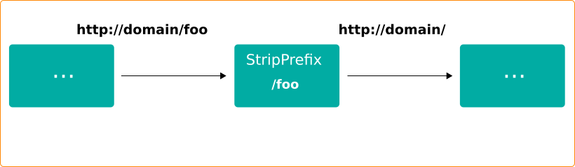 Traefik v2 StripPrefix