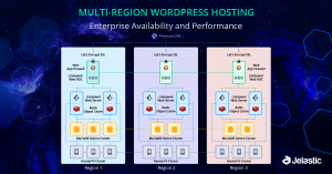 Multi-Region WordPress Hosting for Enterprise Availability and Performance