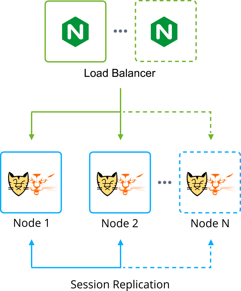 tomee tomcat cluster topology