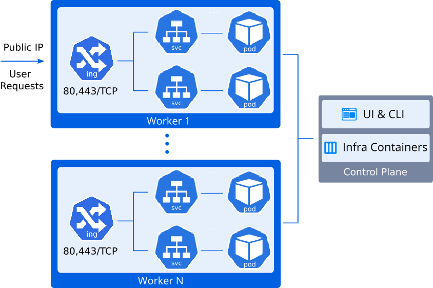 public ip on kubernetes worker