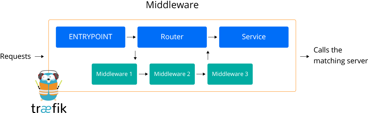 Traefik v2 Middleware