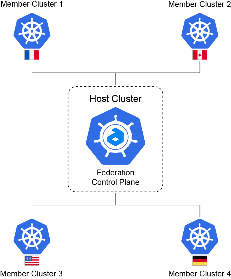 Multi-Region Kubernetes Cluster Federation scheme