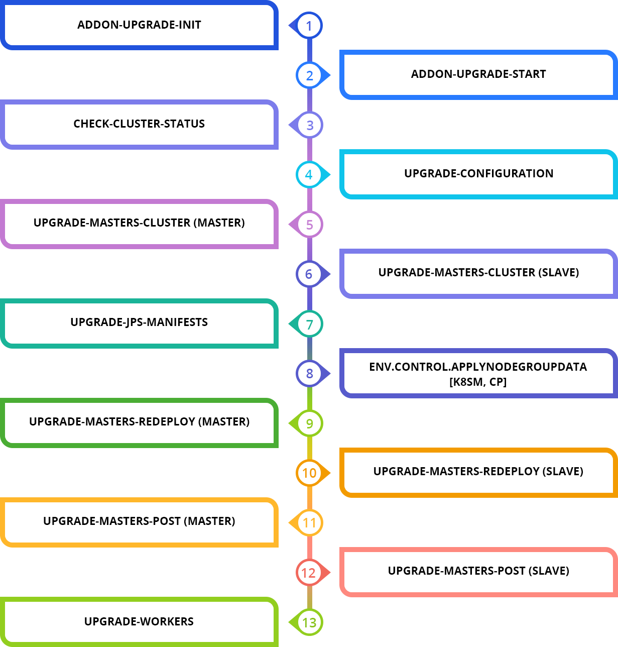 kubernetes upgrade process