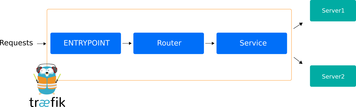 Traefik v2 Services