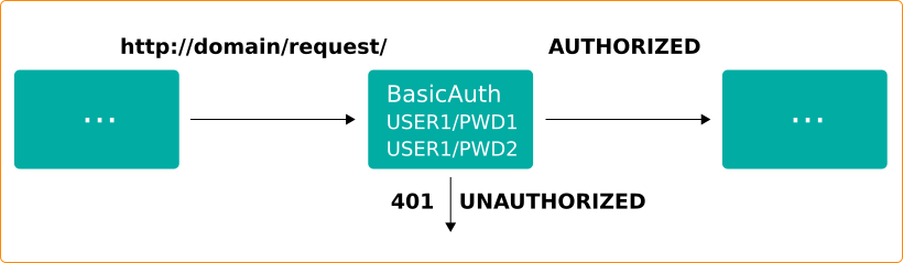 Traefik v2 BasicAuth