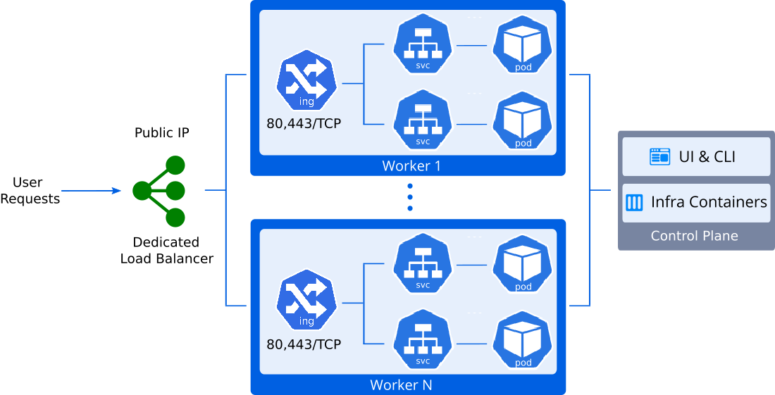 public ip on kubernetes load balancer